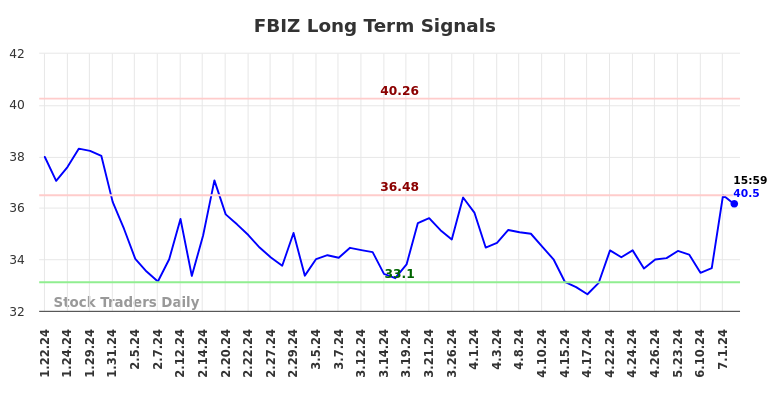 FBIZ Long Term Analysis for July 21 2024