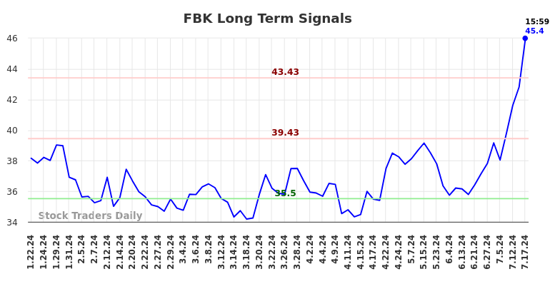 FBK Long Term Analysis for July 21 2024