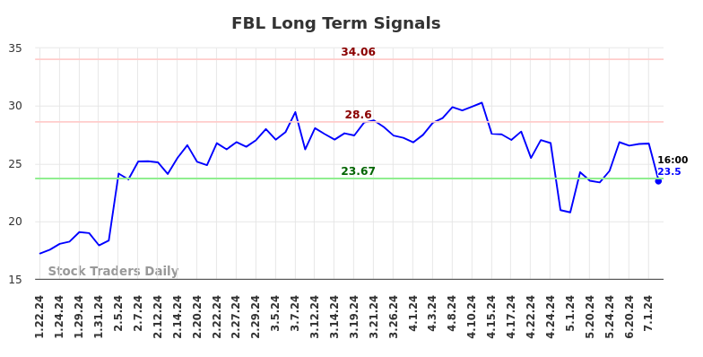 FBL Long Term Analysis for July 21 2024