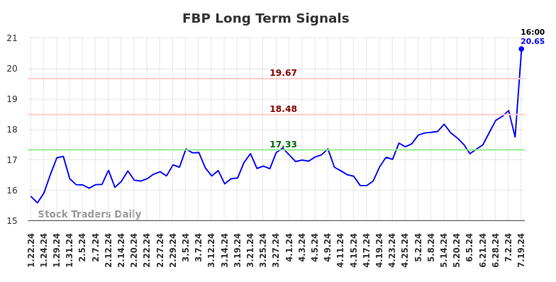 FBP Long Term Analysis for July 21 2024