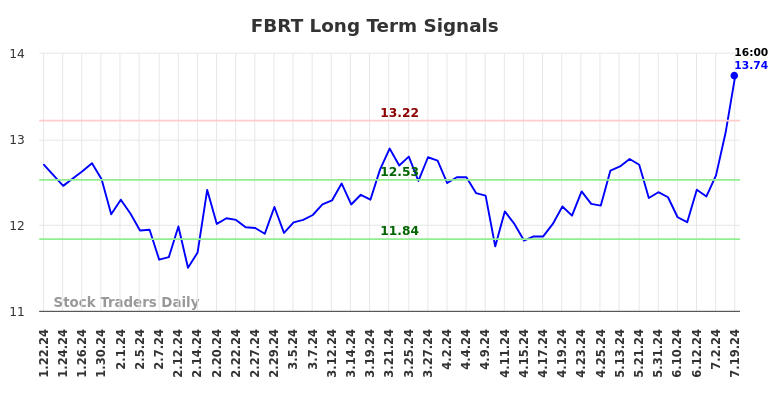 FBRT Long Term Analysis for July 21 2024