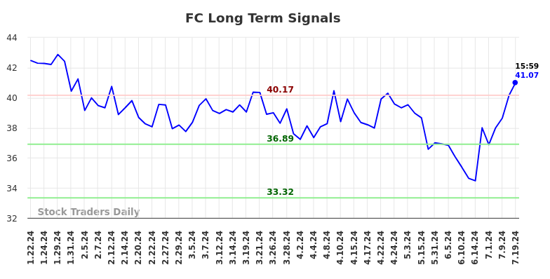 FC Long Term Analysis for July 21 2024