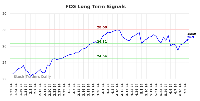 FCG Long Term Analysis for July 21 2024