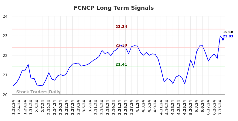 FCNCP Long Term Analysis for July 21 2024