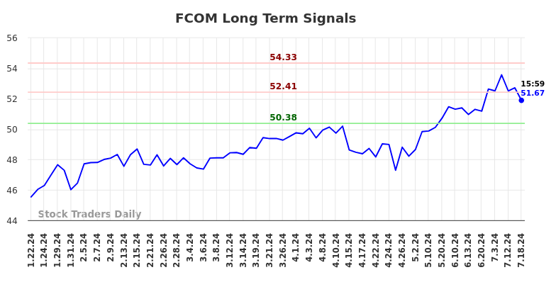 FCOM Long Term Analysis for July 21 2024