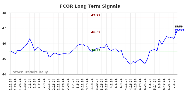 FCOR Long Term Analysis for July 21 2024