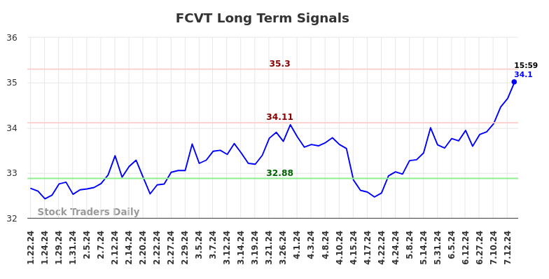 FCVT Long Term Analysis for July 21 2024