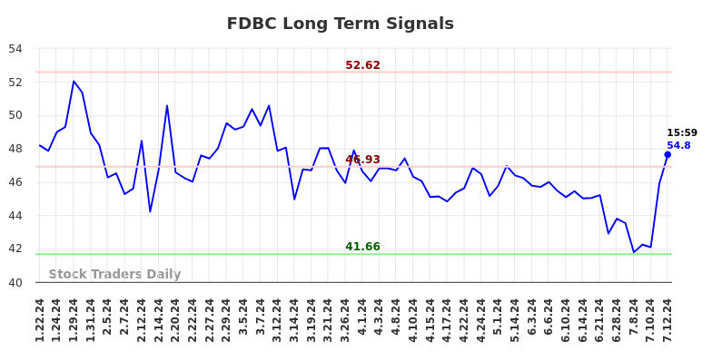 FDBC Long Term Analysis for July 21 2024