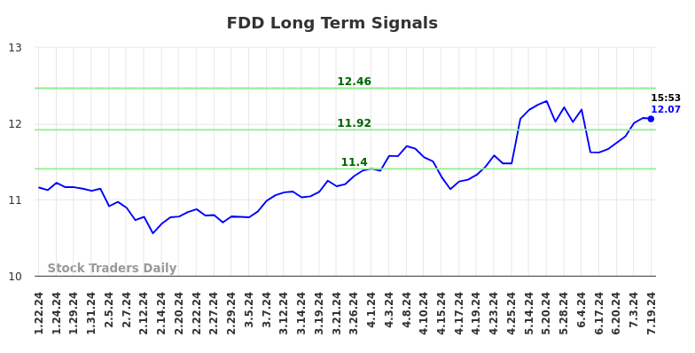 FDD Long Term Analysis for July 21 2024