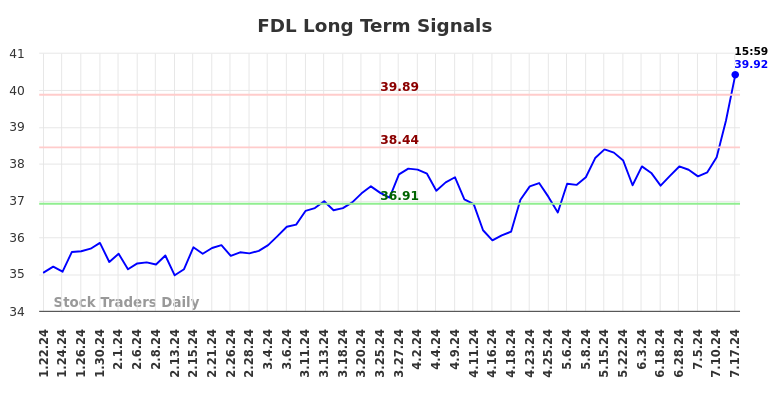 FDL Long Term Analysis for July 21 2024