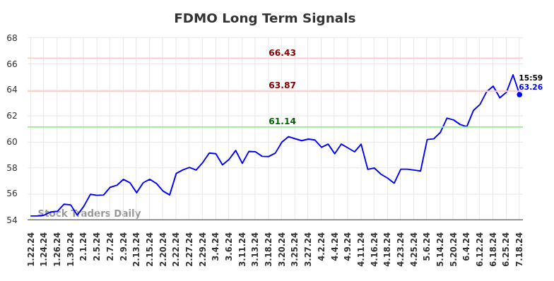 FDMO Long Term Analysis for July 21 2024