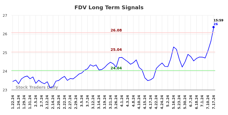 FDV Long Term Analysis for July 21 2024