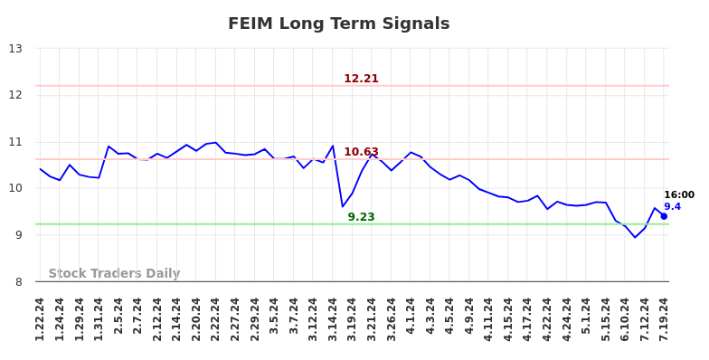 FEIM Long Term Analysis for July 21 2024