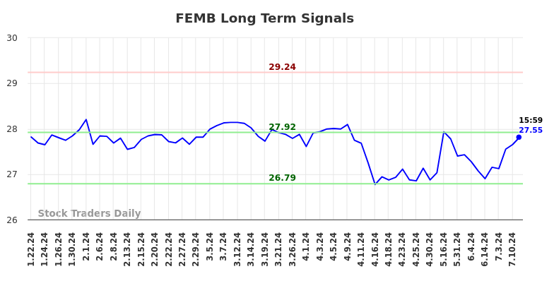 FEMB Long Term Analysis for July 21 2024