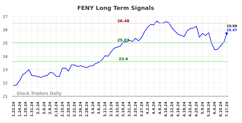 FENY Long Term Analysis for July 21 2024