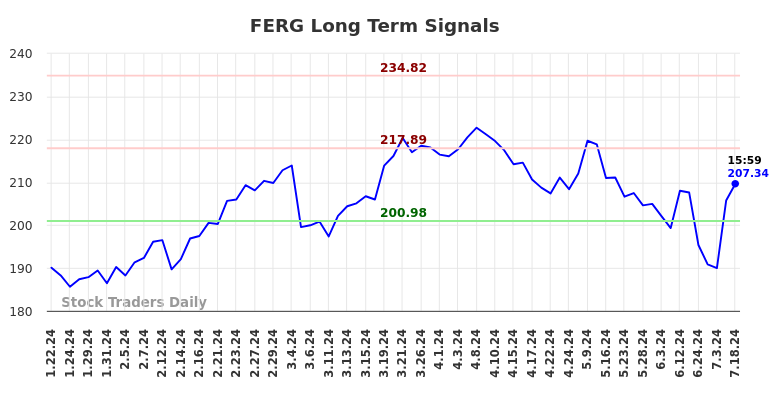 FERG Long Term Analysis for July 21 2024