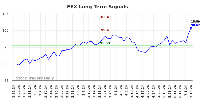 FEX Long Term Analysis for July 21 2024