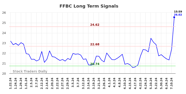 FFBC Long Term Analysis for July 21 2024