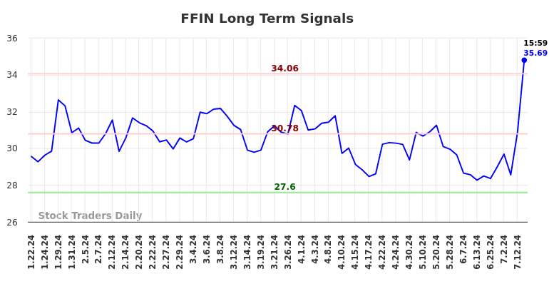 FFIN Long Term Analysis for July 21 2024