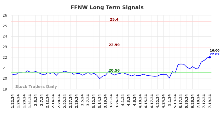 FFNW Long Term Analysis for July 21 2024