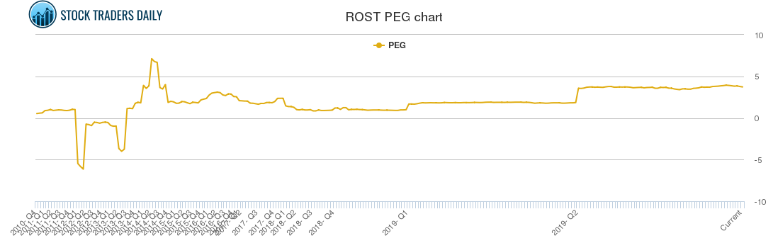 ROST PEG chart