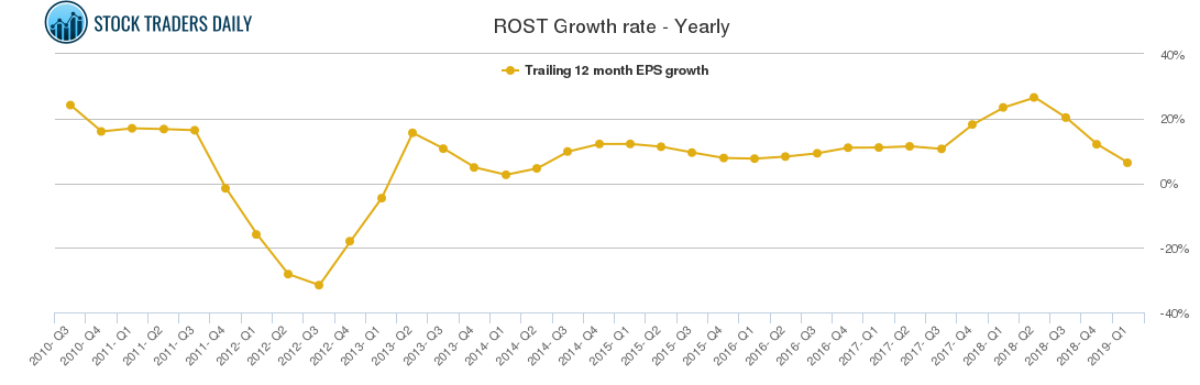 ROST Growth rate - Yearly