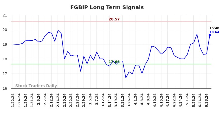 FGBIP Long Term Analysis for July 21 2024