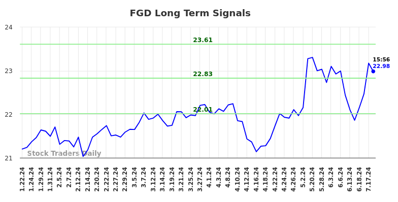 FGD Long Term Analysis for July 21 2024