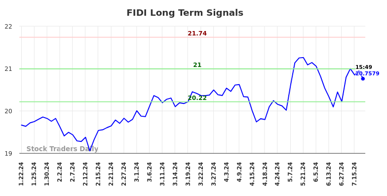 FIDI Long Term Analysis for July 21 2024