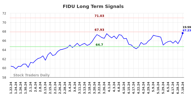 FIDU Long Term Analysis for July 21 2024