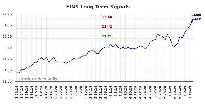 FINS Long Term Analysis for July 21 2024