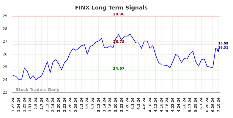 FINX Long Term Analysis for July 21 2024