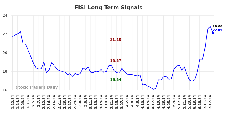 FISI Long Term Analysis for July 21 2024