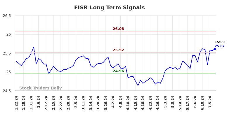 FISR Long Term Analysis for July 21 2024