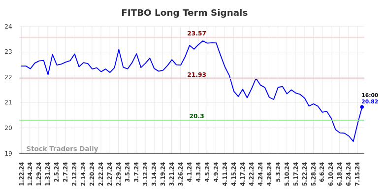 FITBO Long Term Analysis for July 21 2024