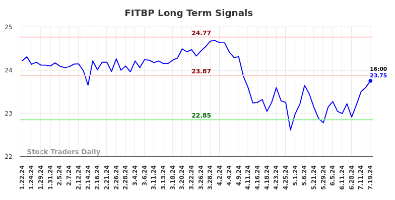 FITBP Long Term Analysis for July 21 2024