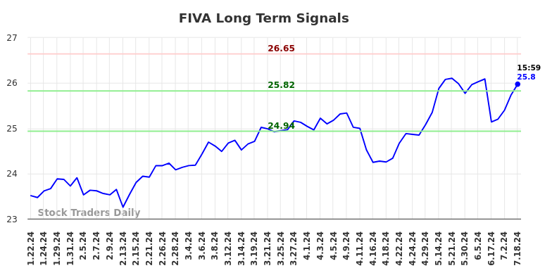 FIVA Long Term Analysis for July 21 2024