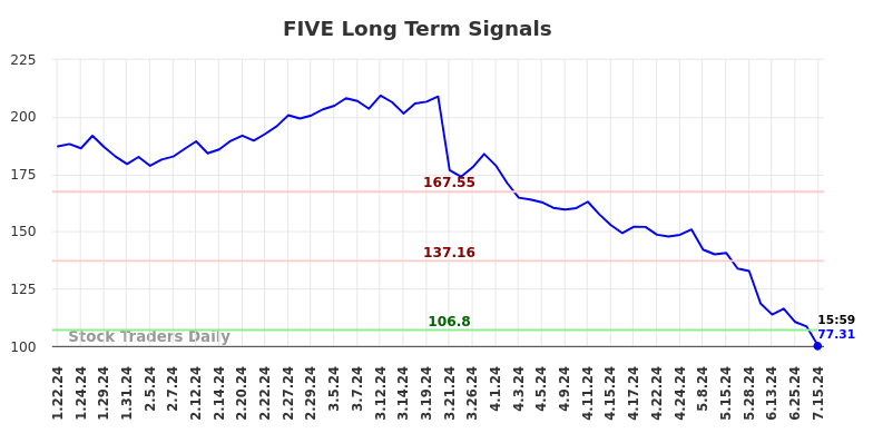 FIVE Long Term Analysis for July 21 2024