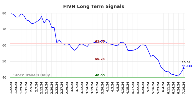 FIVN Long Term Analysis for July 21 2024