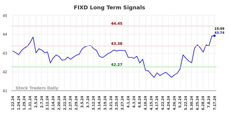 FIXD Long Term Analysis for July 21 2024