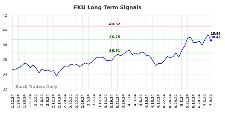 FKU Long Term Analysis for July 21 2024