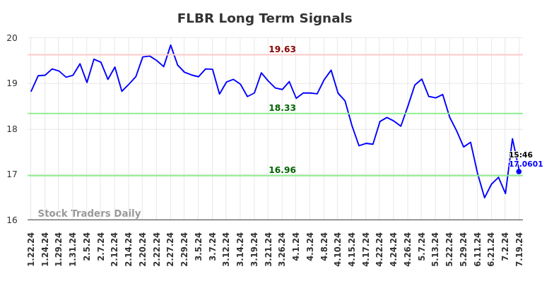 FLBR Long Term Analysis for July 21 2024