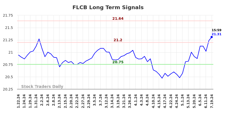 FLCB Long Term Analysis for July 21 2024