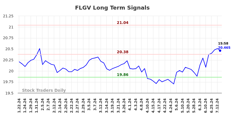 FLGV Long Term Analysis for July 21 2024