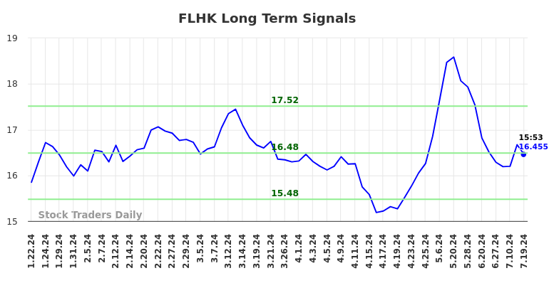 FLHK Long Term Analysis for July 21 2024