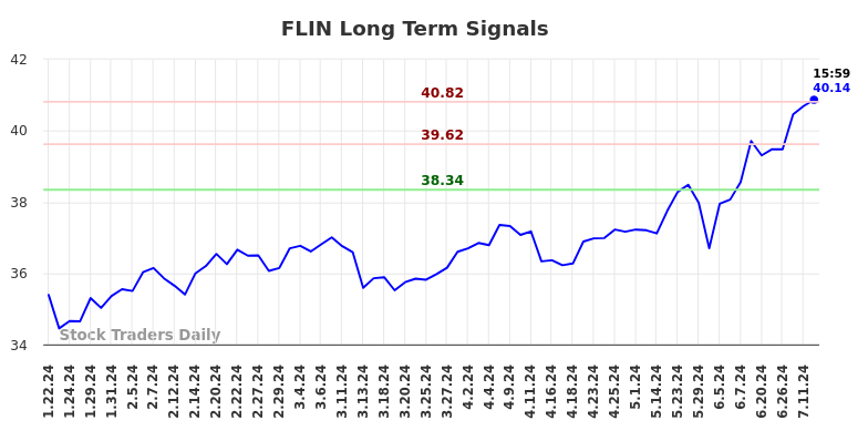 FLIN Long Term Analysis for July 21 2024