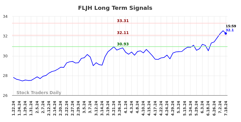 FLJH Long Term Analysis for July 21 2024