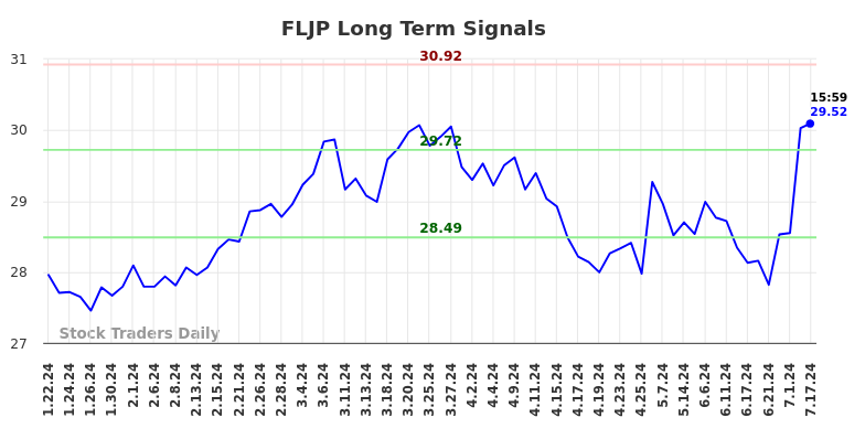 FLJP Long Term Analysis for July 21 2024