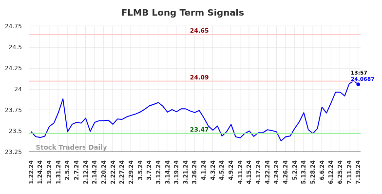 FLMB Long Term Analysis for July 21 2024