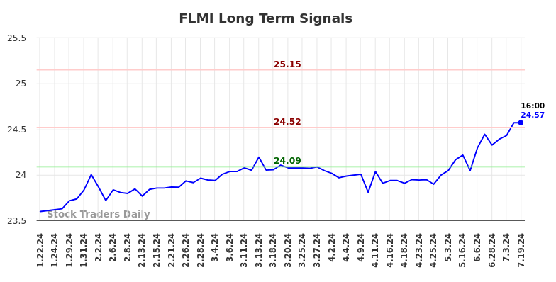 FLMI Long Term Analysis for July 21 2024